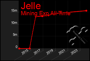 Total Graph of Jelle