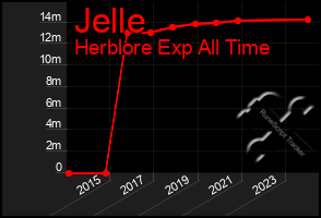 Total Graph of Jelle