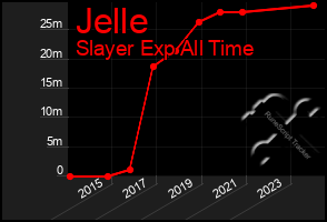 Total Graph of Jelle