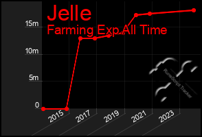 Total Graph of Jelle