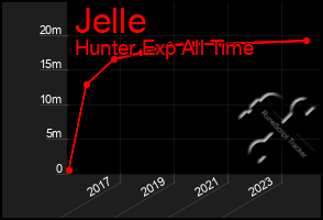 Total Graph of Jelle