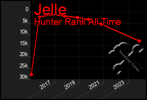 Total Graph of Jelle