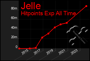 Total Graph of Jelle