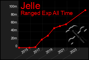 Total Graph of Jelle