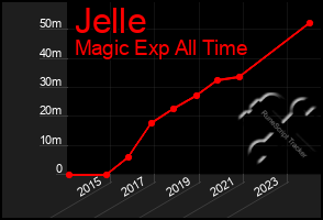 Total Graph of Jelle