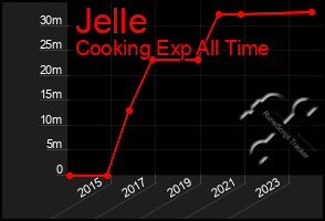 Total Graph of Jelle