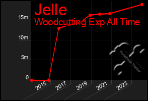 Total Graph of Jelle