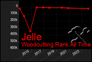 Total Graph of Jelle