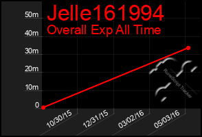 Total Graph of Jelle161994