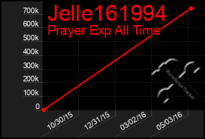 Total Graph of Jelle161994