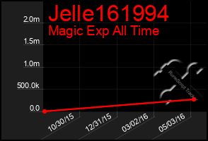 Total Graph of Jelle161994