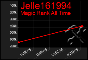 Total Graph of Jelle161994