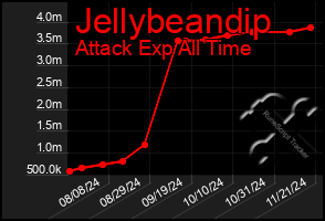 Total Graph of Jellybeandip