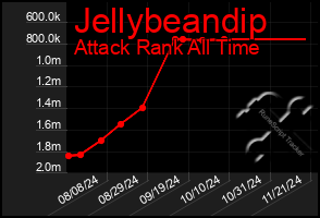 Total Graph of Jellybeandip