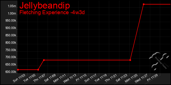 Last 31 Days Graph of Jellybeandip