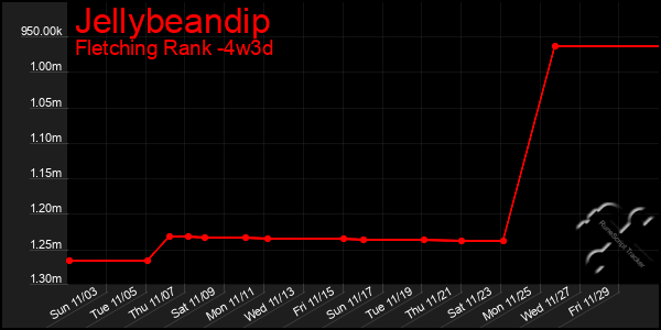 Last 31 Days Graph of Jellybeandip