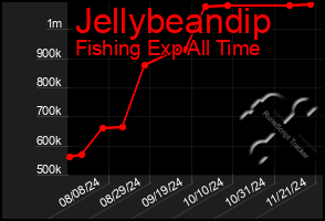 Total Graph of Jellybeandip