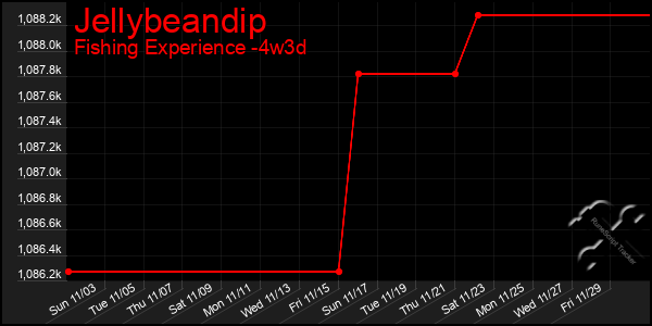 Last 31 Days Graph of Jellybeandip