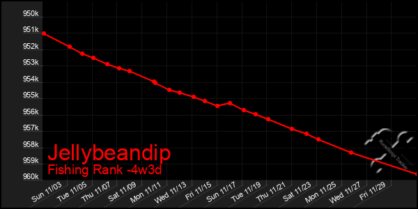 Last 31 Days Graph of Jellybeandip