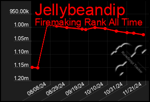 Total Graph of Jellybeandip