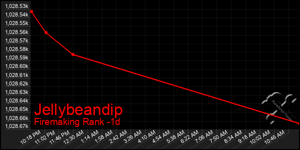 Last 24 Hours Graph of Jellybeandip