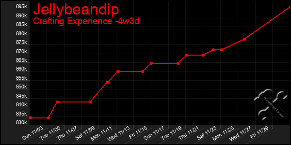 Last 31 Days Graph of Jellybeandip