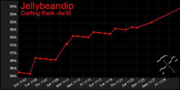 Last 31 Days Graph of Jellybeandip