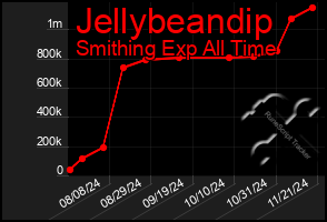 Total Graph of Jellybeandip