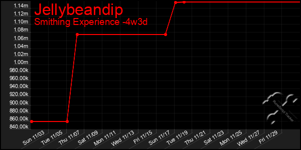 Last 31 Days Graph of Jellybeandip