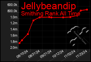 Total Graph of Jellybeandip