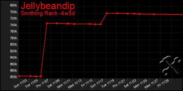 Last 31 Days Graph of Jellybeandip