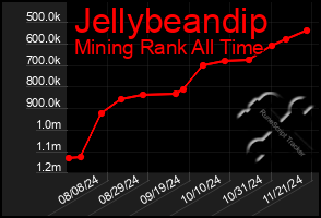 Total Graph of Jellybeandip