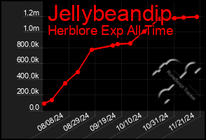 Total Graph of Jellybeandip