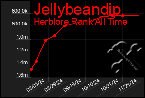 Total Graph of Jellybeandip