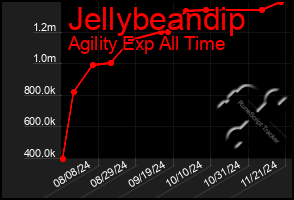 Total Graph of Jellybeandip