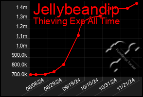 Total Graph of Jellybeandip