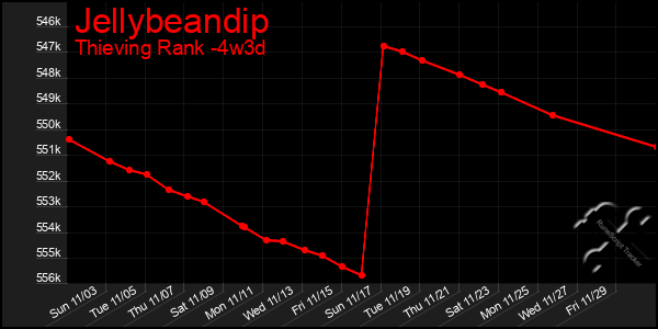 Last 31 Days Graph of Jellybeandip