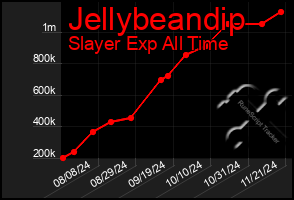 Total Graph of Jellybeandip