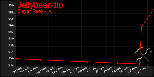 Last 7 Days Graph of Jellybeandip