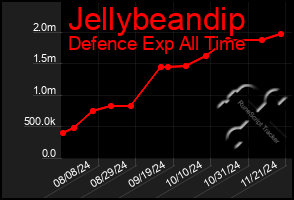 Total Graph of Jellybeandip