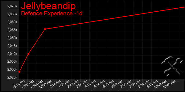 Last 24 Hours Graph of Jellybeandip