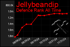 Total Graph of Jellybeandip