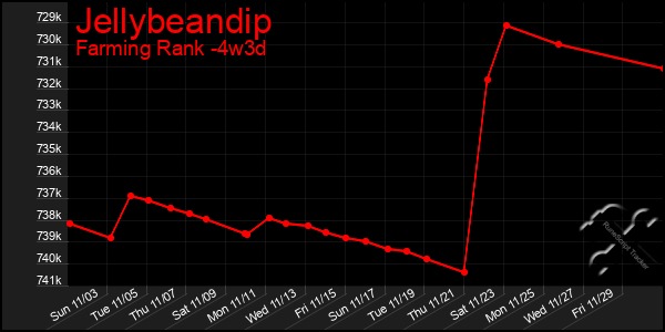 Last 31 Days Graph of Jellybeandip