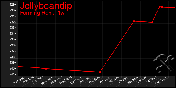 Last 7 Days Graph of Jellybeandip