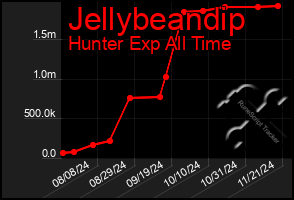 Total Graph of Jellybeandip