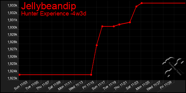 Last 31 Days Graph of Jellybeandip