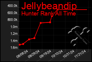 Total Graph of Jellybeandip