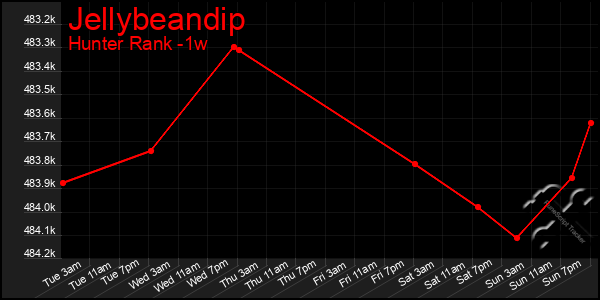 Last 7 Days Graph of Jellybeandip