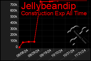 Total Graph of Jellybeandip