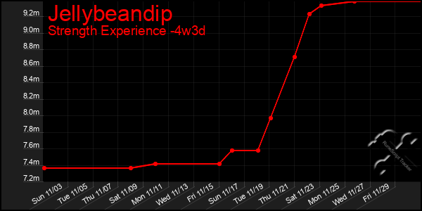 Last 31 Days Graph of Jellybeandip